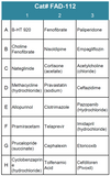 FDA-Approved Drug Screening Library 12 (Cat# FAD-112)