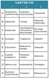 FDA-Approved Drug Screening Library 54 (Cat# FAD-154)