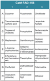 FDA-Approved Drug Screening Library 56 (Cat# FAD-156)